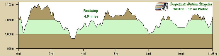 12 mile ride profile