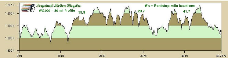 50 mile ride profile