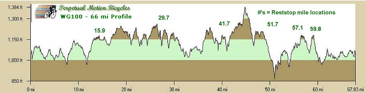 66 mile ride profile